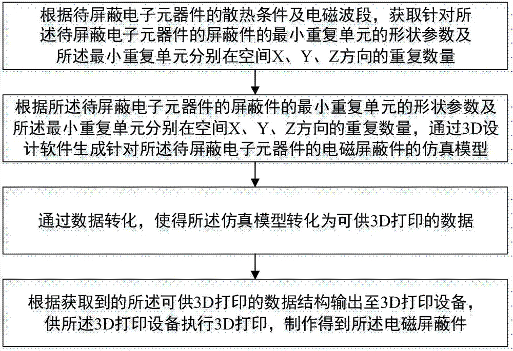 Manufacturing method and device of electromagnetic shielding part, terminal, computer readable storage medium and electromagnetic shielding part