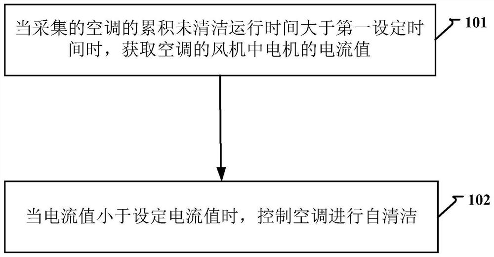 Method, device and computer storage medium for air conditioner cleaning control