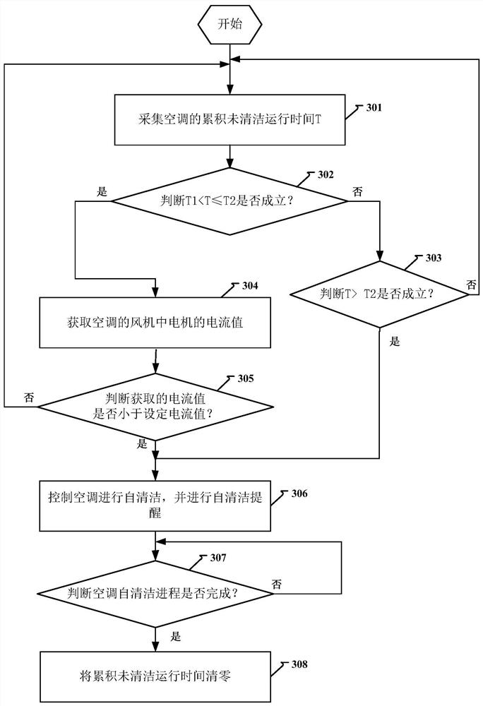 Method, device and computer storage medium for air conditioner cleaning control