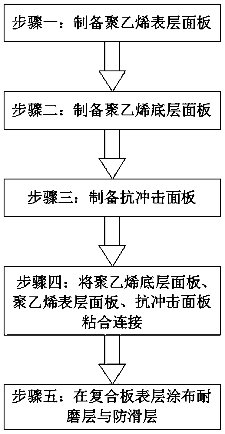 Preparation method of high-hardness polyethylene sheet for four-wheel skateboard