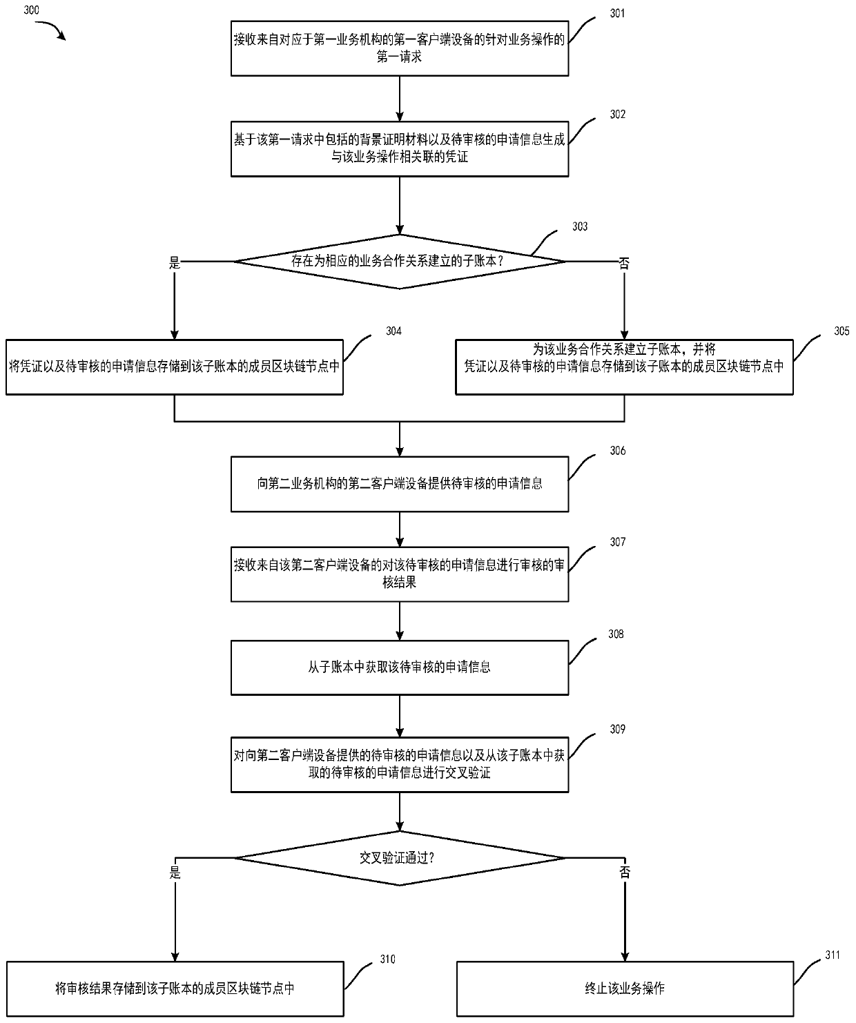 Block chain-based service operation management method, device and system