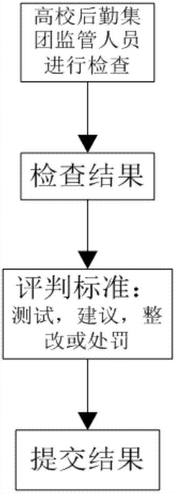 System and method for supervising catering enterprises introduced to colleges and universities