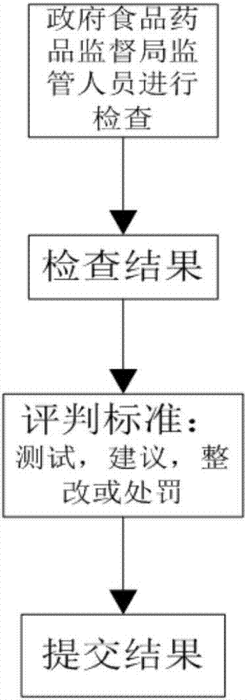 System and method for supervising catering enterprises introduced to colleges and universities