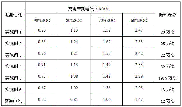 A lead-carbon battery negative electrode, its preparation method, and the resulting battery