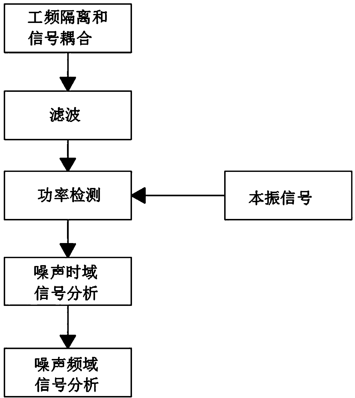 Method for detecting noise signal power of power line