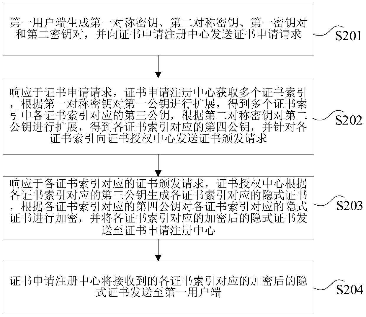 Implicit certificate key extension method and device