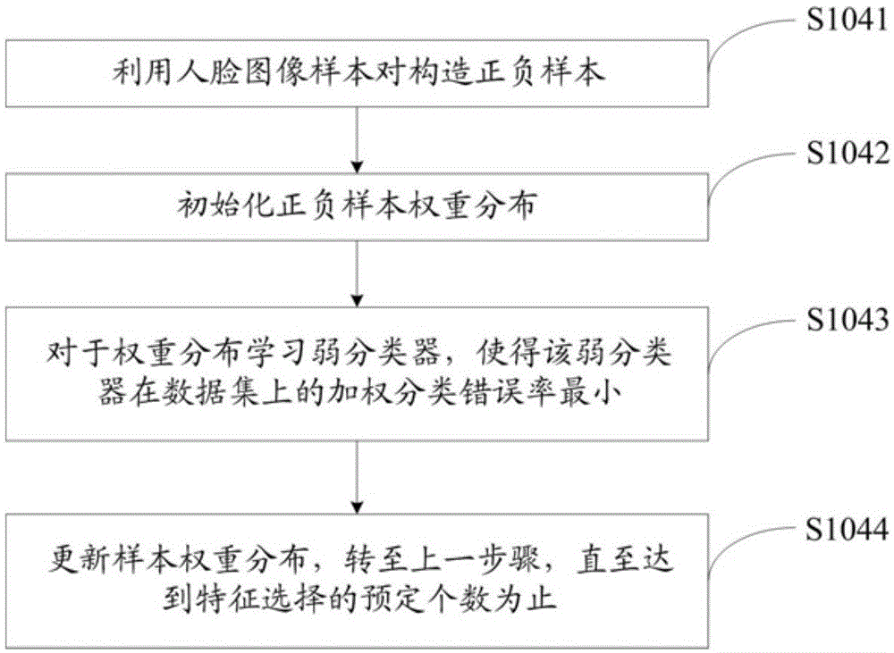 Face authentication method and device