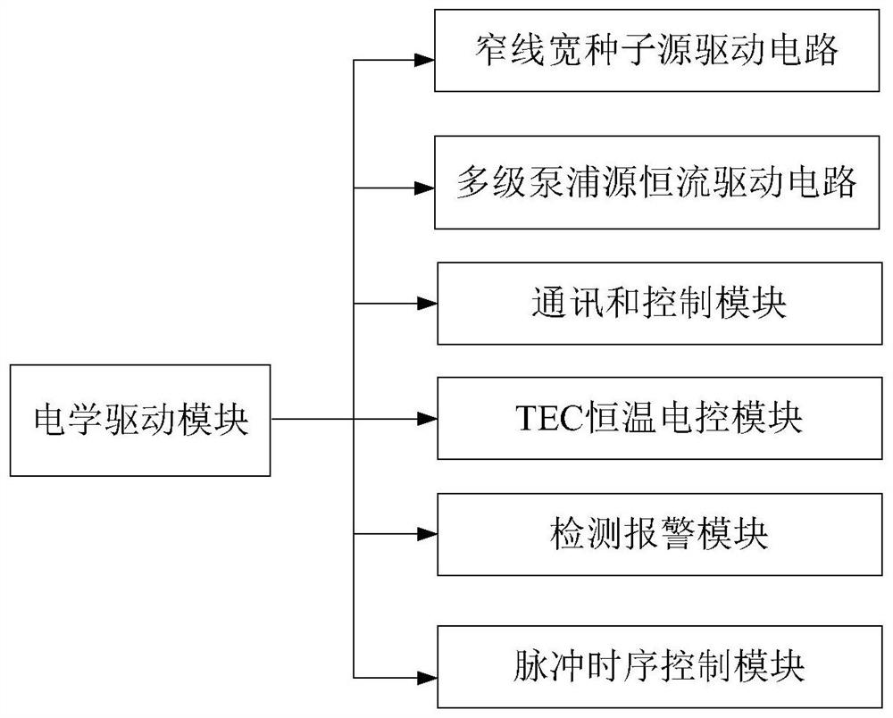 An all-fiber modular structure pump source and system for mid-infrared frequency conversion lasers