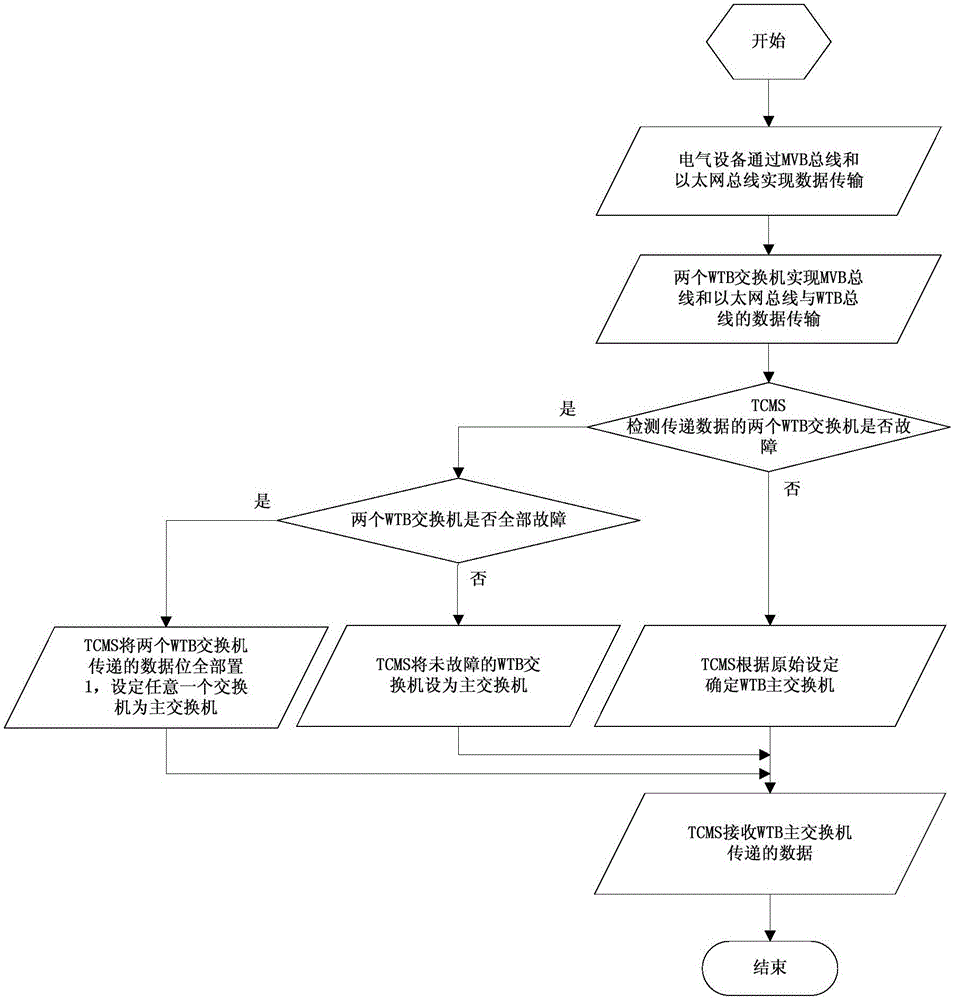 Redundancy control method for locomotive communication network