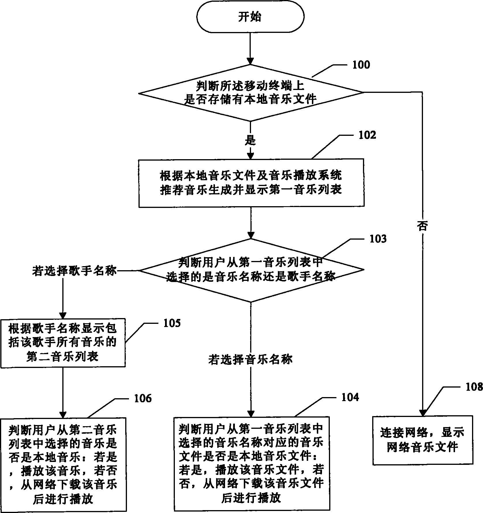 Method and device for music playing of mobile terminal