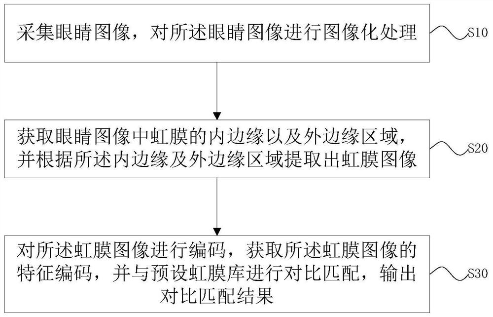Iris recognition method and system