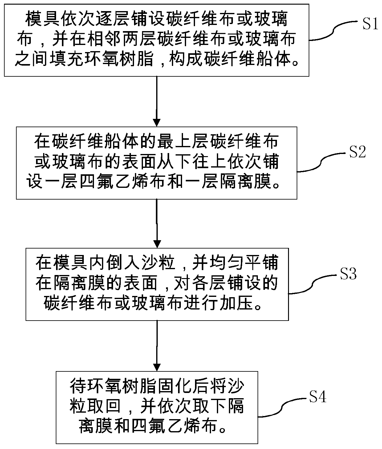 Sand grain pressurization auxiliary method for composite fiber hull