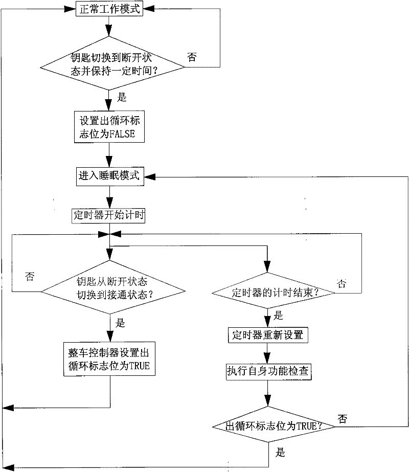 Control method of whole car controller of hybrid electric car