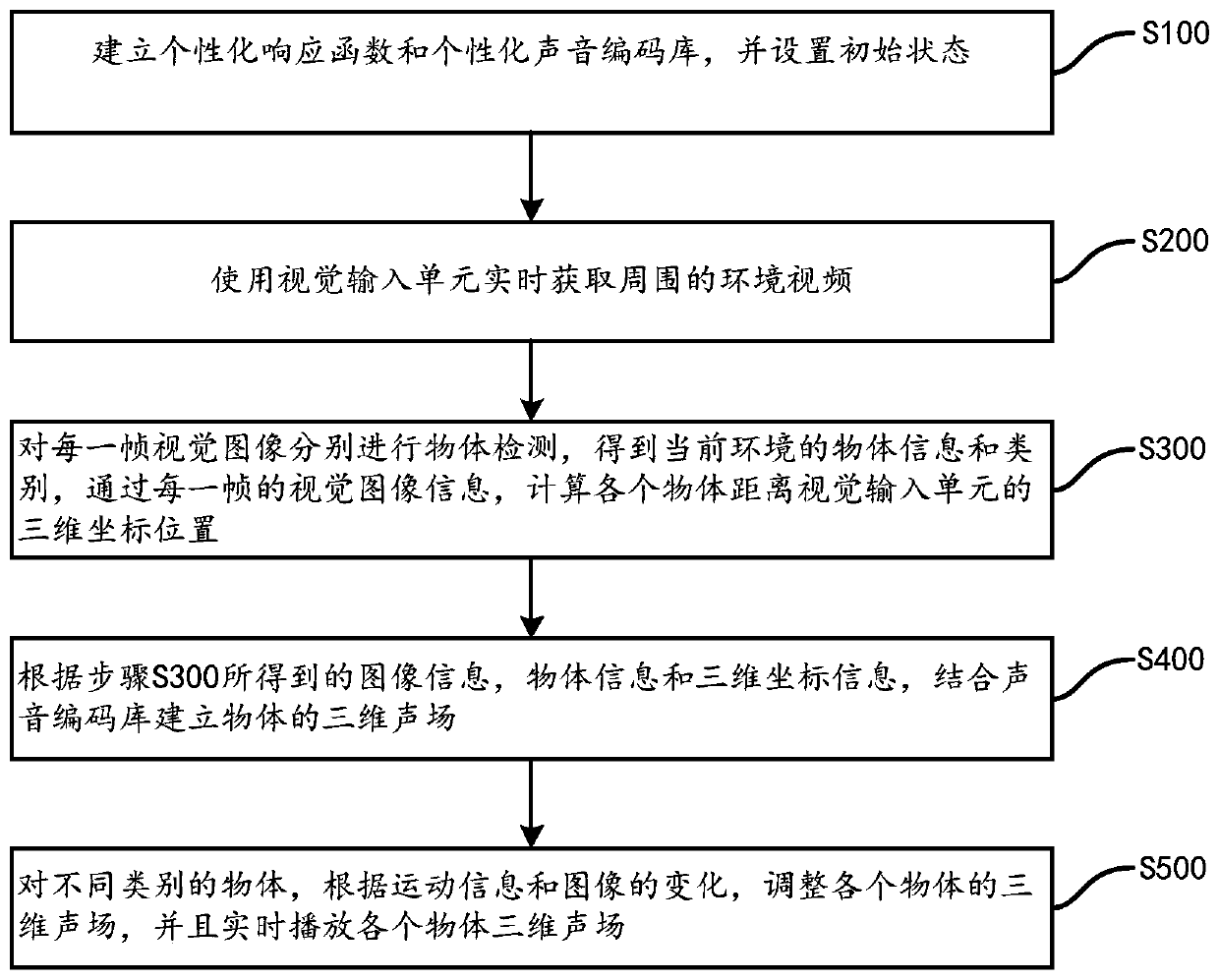 Auxiliary perception method and system based on sensory substitution