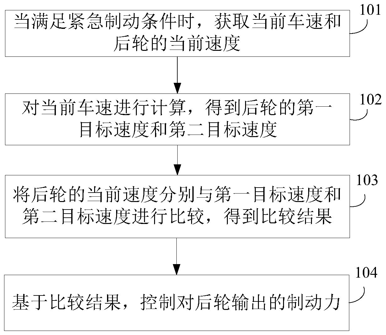 Automobile braking method, device, braking system and storage medium