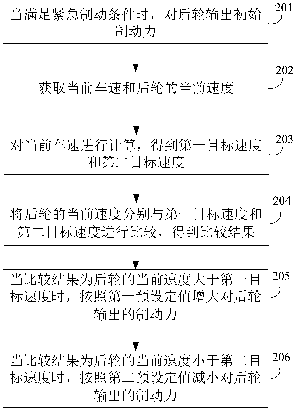 Automobile braking method, device, braking system and storage medium