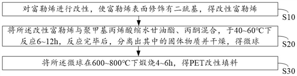 A preparation method of pet modified filler, pet composite material and preparation method thereof