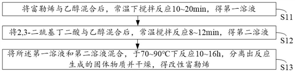 A preparation method of pet modified filler, pet composite material and preparation method thereof