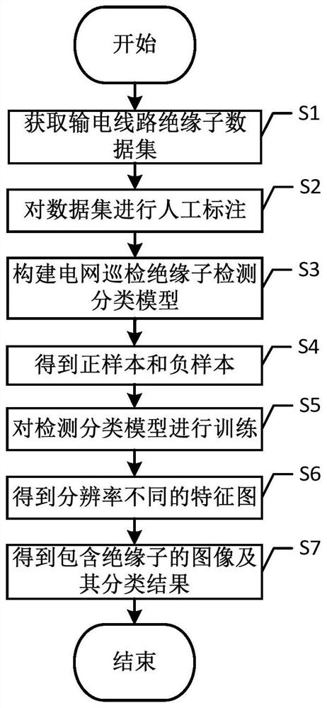 Power grid inspection insulator detection and classification method