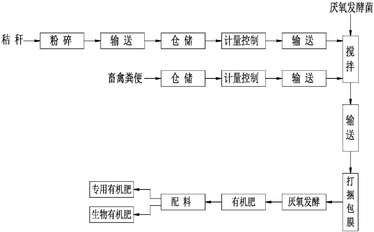 Process and system of producing organic fertilizer by anaerobically fermenting excrement of livestock and poultry