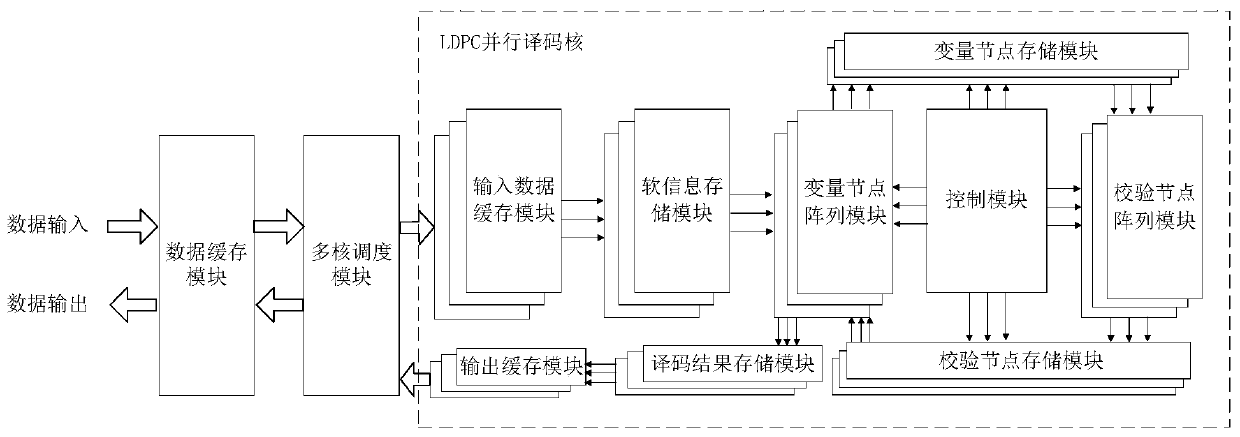 High-speed parallel low-density parity-check decoder with multi-core scheduling and its decoding method