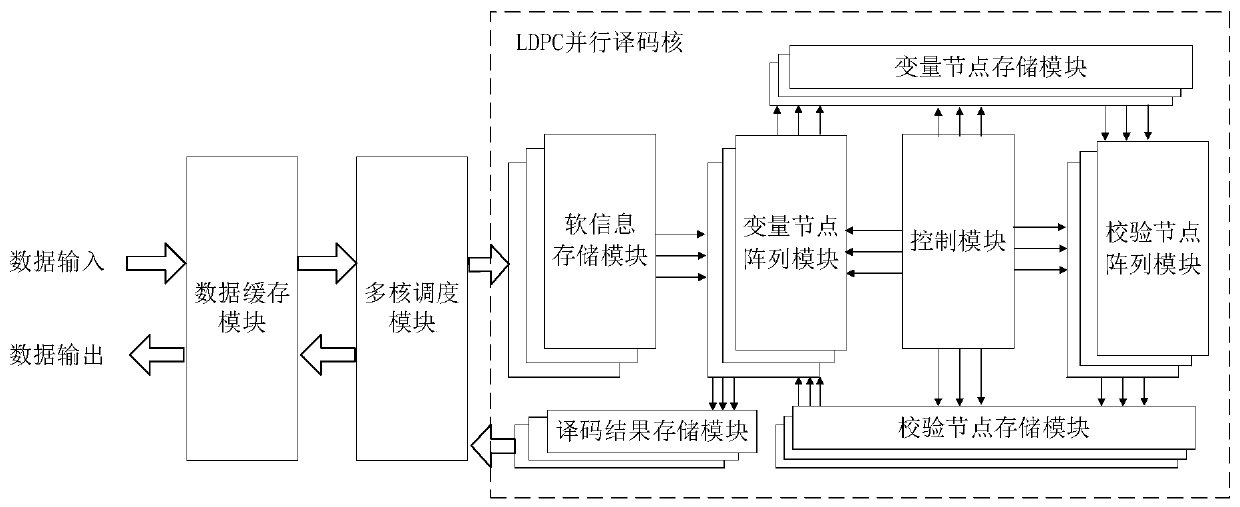 High-speed parallel low-density parity-check decoder with multi-core scheduling and its decoding method