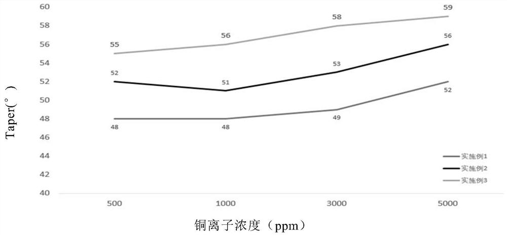 A kind of etching solution and preparation method thereof