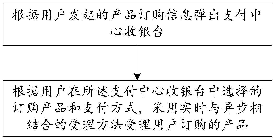 Real-time and asynchronous payment combined mobile service acceptance method and system