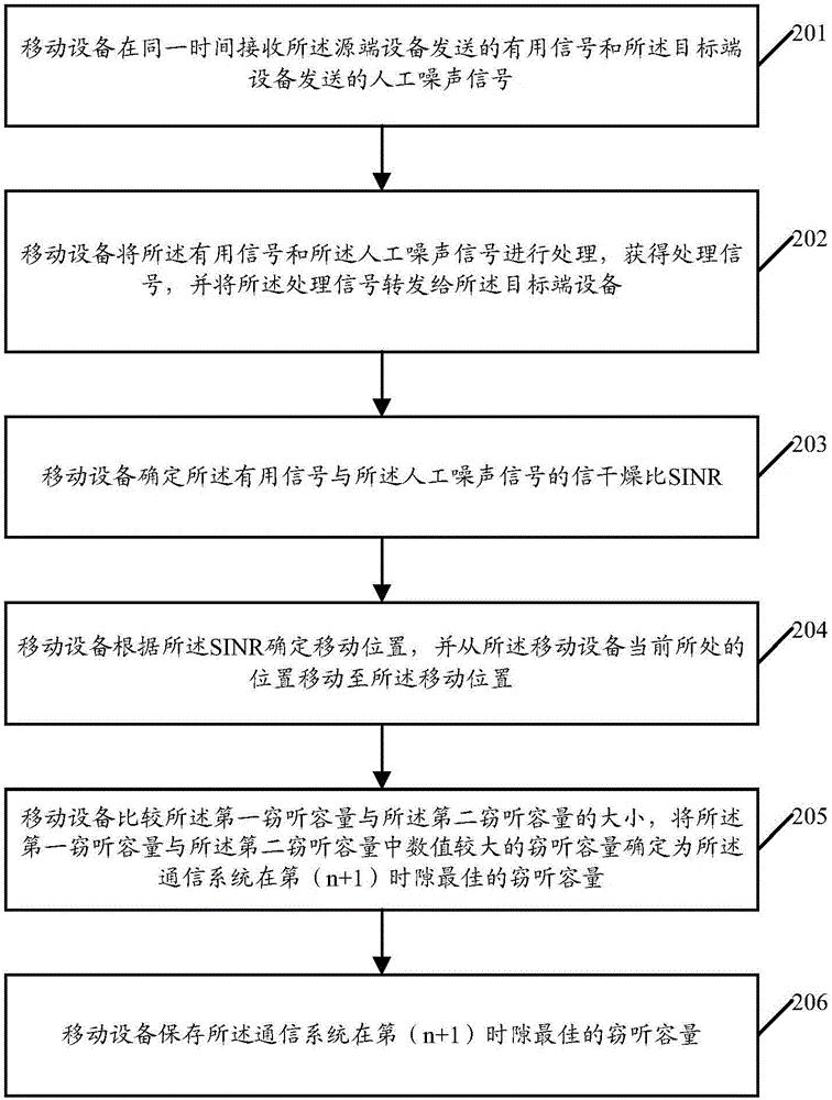 Mobile device position control method and device based on adaptive noise feedback