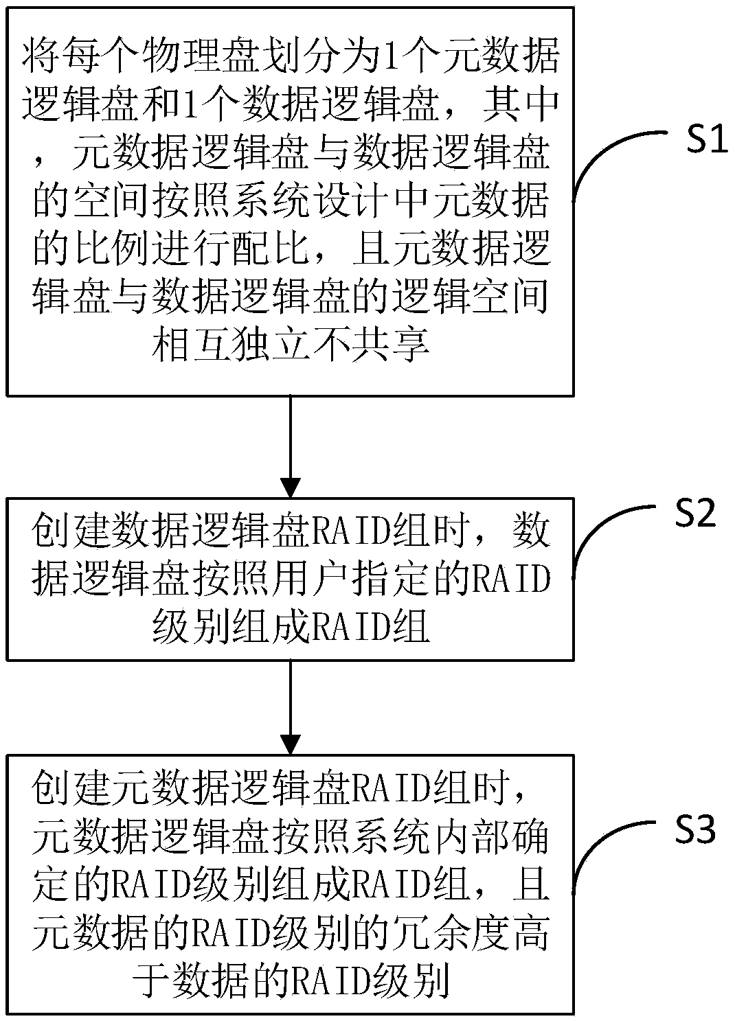 Method for improving the reliability of metadata on a traditional RAID group