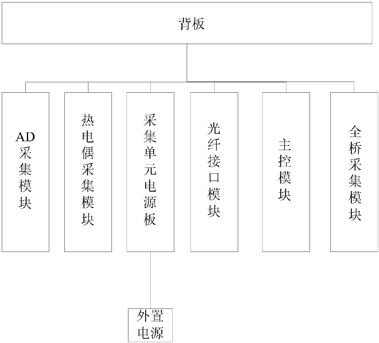 Urban rail vehicle traction and braking integrated test system