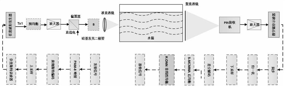 A k-dnn-based nonlinear distortion compensation algorithm and visible light communication device