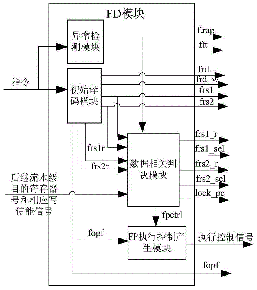Floating point processing unit integration circuit and method of RISC processor