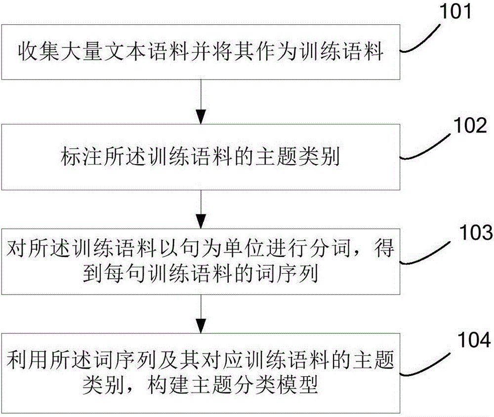 Method and system for automatically generating article based on description text