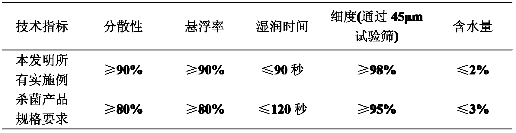 Efficient bactericidal composition containing penthiopyrad