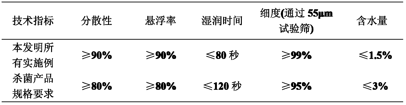 Efficient bactericidal composition containing penthiopyrad