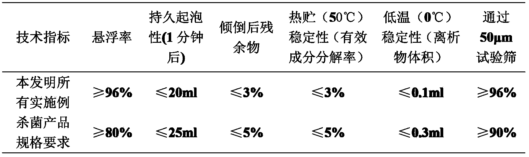 Efficient bactericidal composition containing penthiopyrad