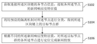 Fixed-point news delivery method and system based on blockchain and readable storage medium