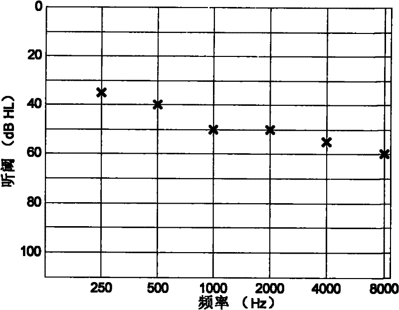 Method for reducing noise by using hearing threshold of impaired hearing