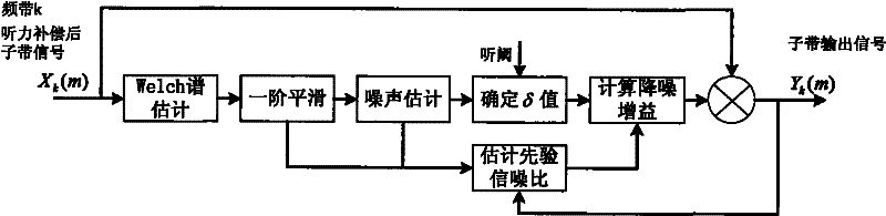 Method for reducing noise by using hearing threshold of impaired hearing