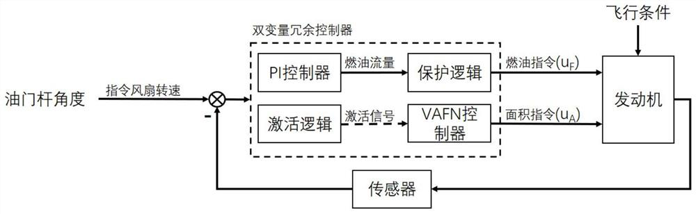 New-configuration large-bypass-ratio turbofan engine redundancy control method and device