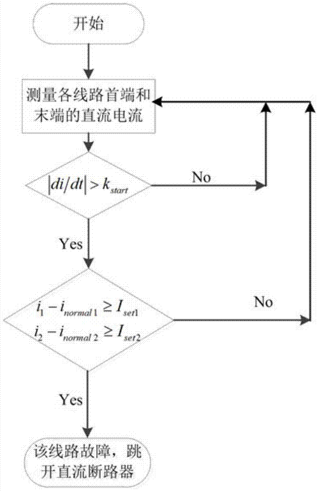 A Pilot Protection Method for Short Circuit Faults in DC Power Distribution System