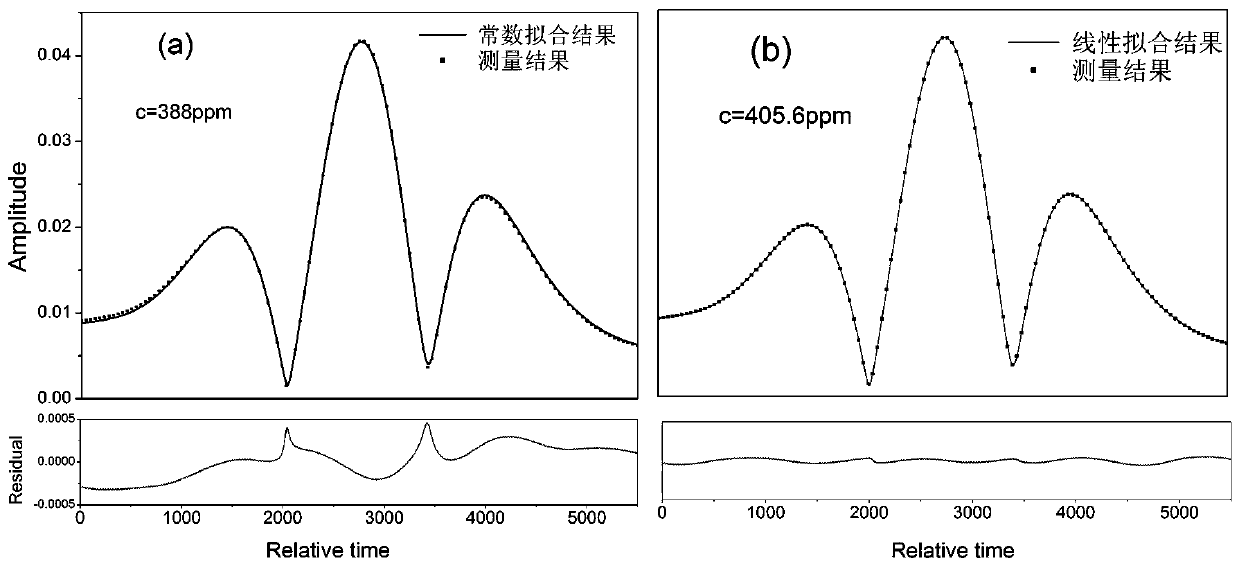 Calibration-free wavelength modulation spectroscopy gas detection method based on wmrf model