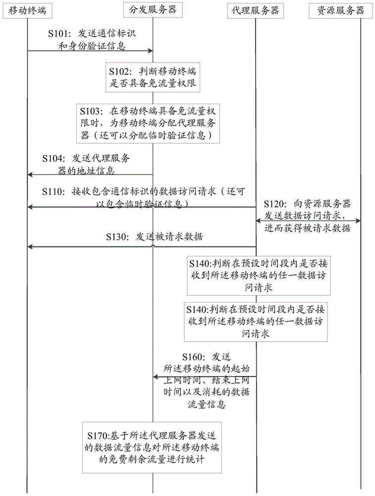 Network access method in charge overdue and out-of-service state, distribution server as well as system