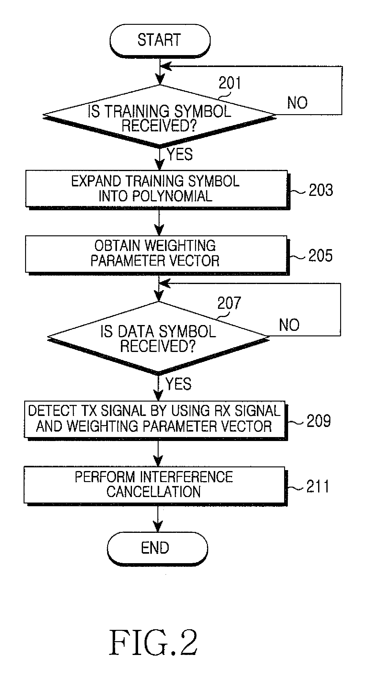 Apparatus and method for detecting signal using multivariate polynomial in multiple input multiple output communication system
