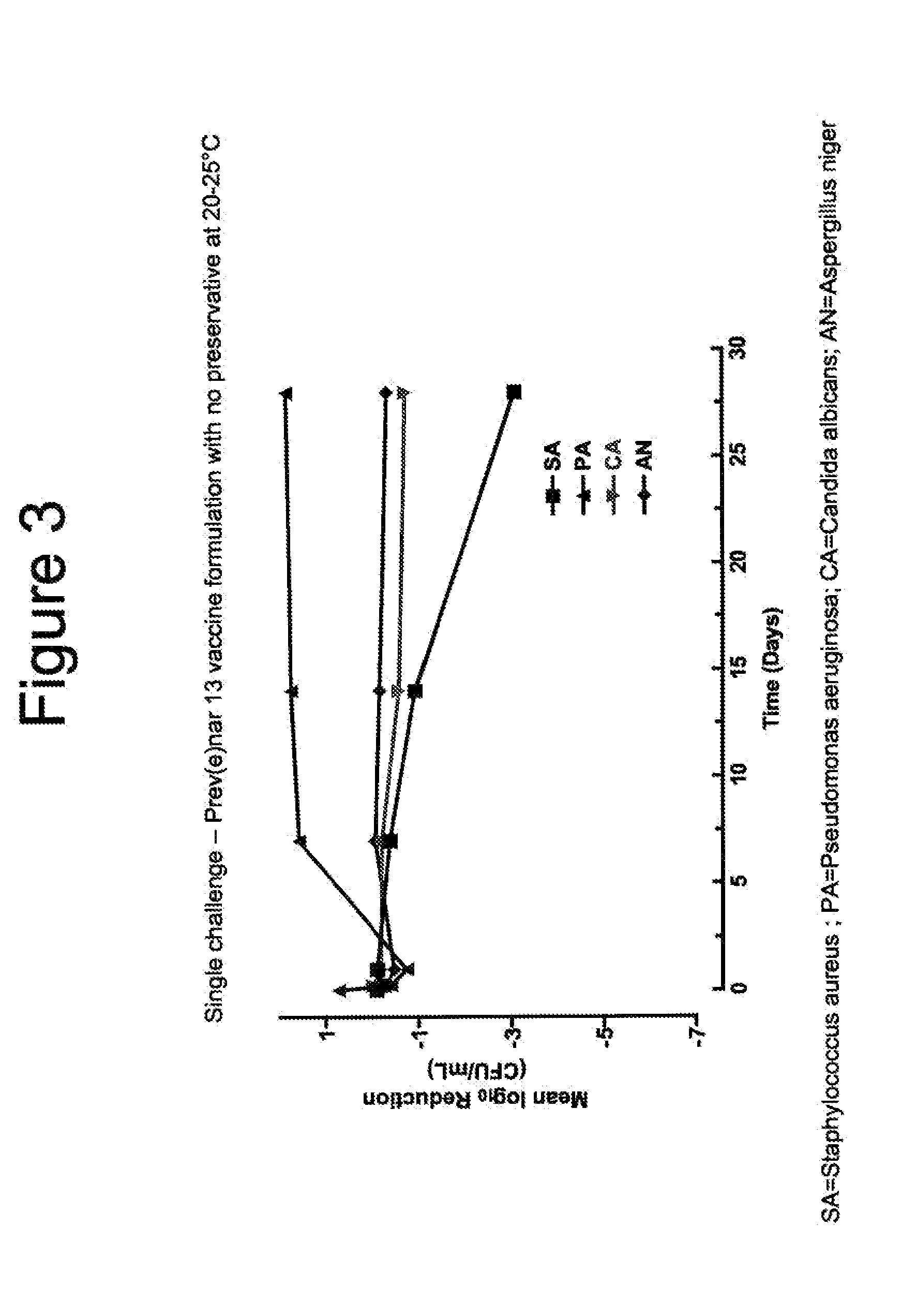 Vaccine formulations