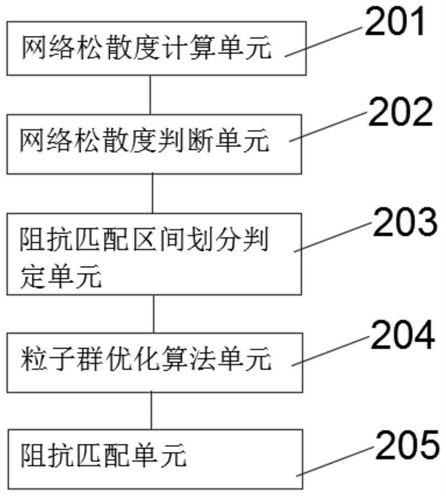 Impedance matching method and system for medium voltage distribution network carrier communication based on network looseness