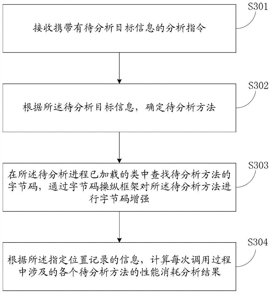 Method, device and system for obtaining program performance consumption information