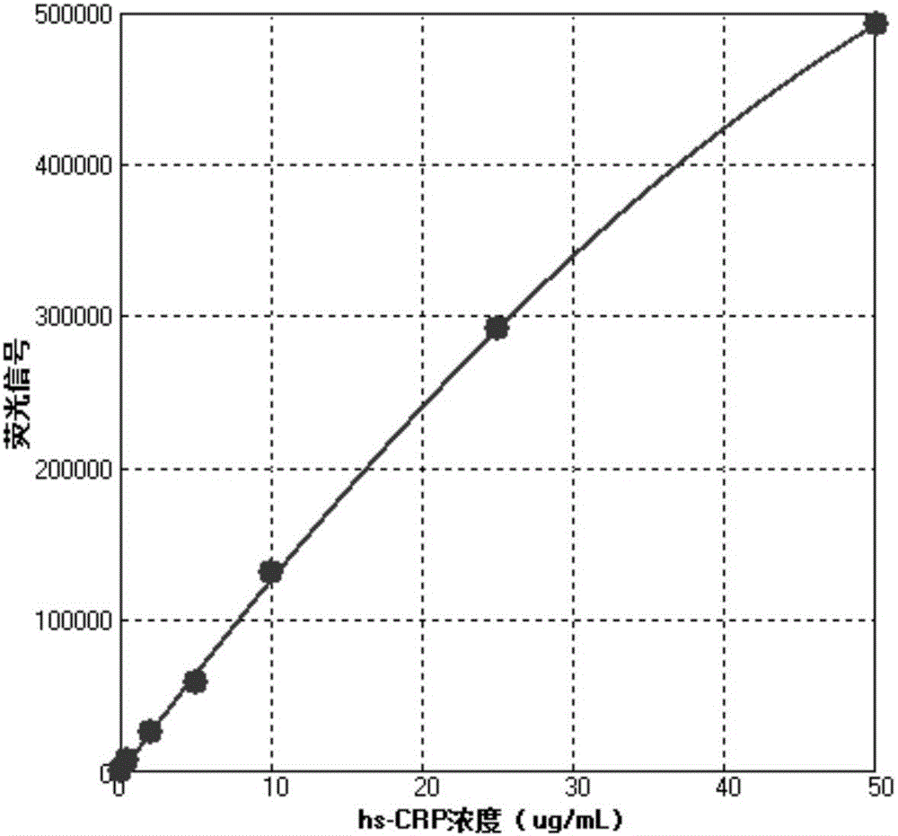 Cup-type time-resolved fluorescent immunoassay kit for high-sensitivity C-reactive protein based on microspheres, and preparation method and application thereof