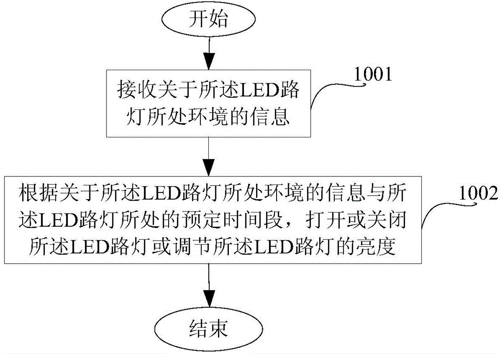 LED (Light-Emitting Diode) street lamp illumination system and LED street lamp illumination method